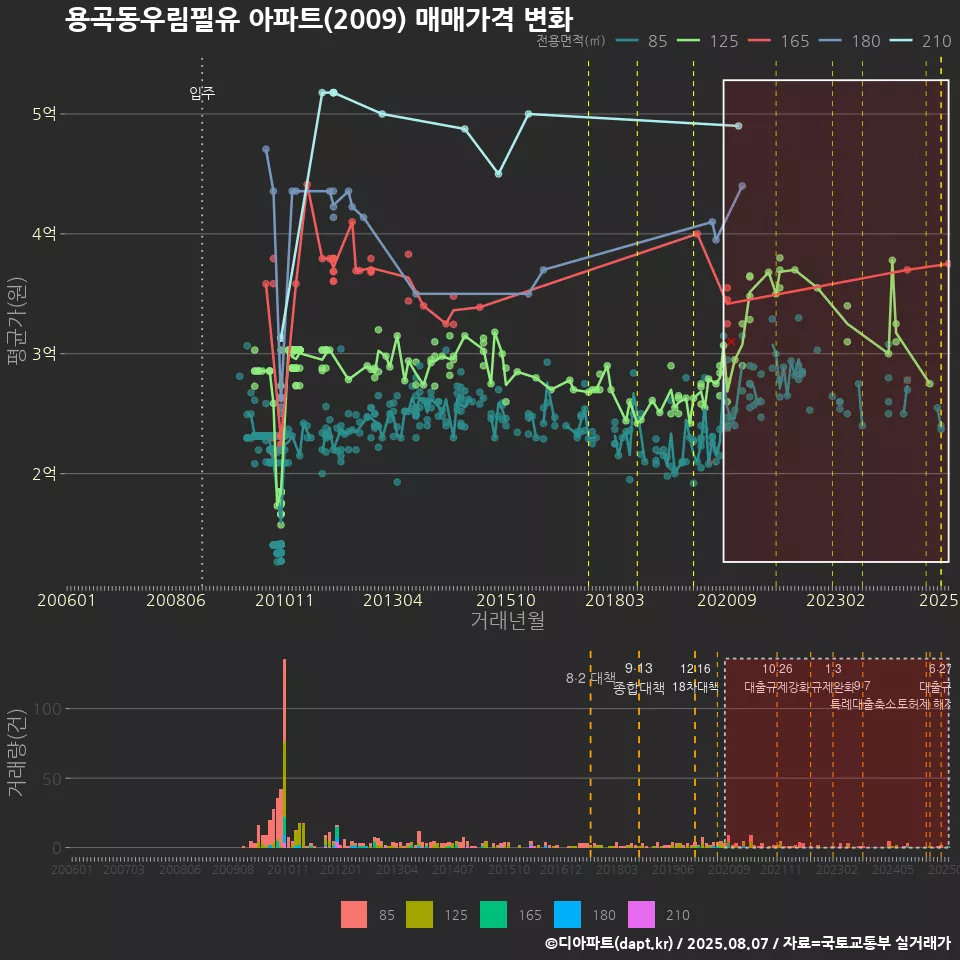 용곡동우림필유 아파트(2009) 매매가격 변화