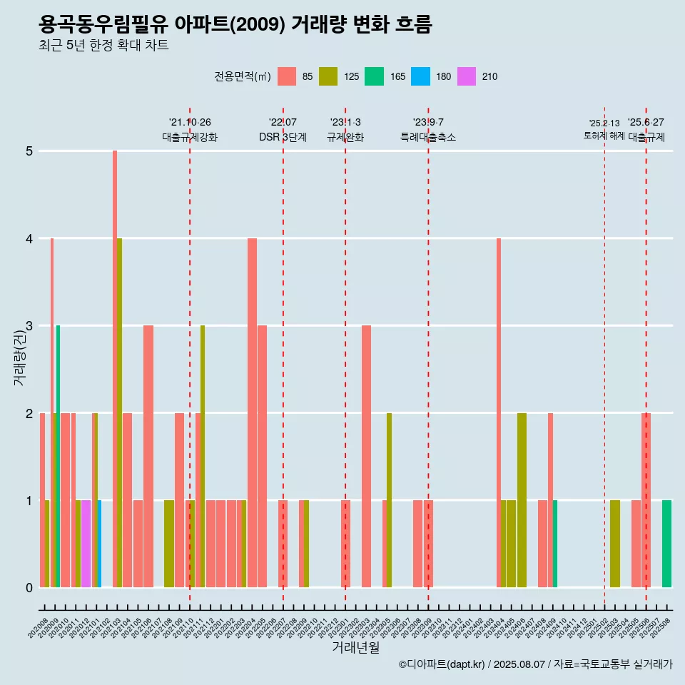 용곡동우림필유 아파트(2009) 거래량 변화 흐름