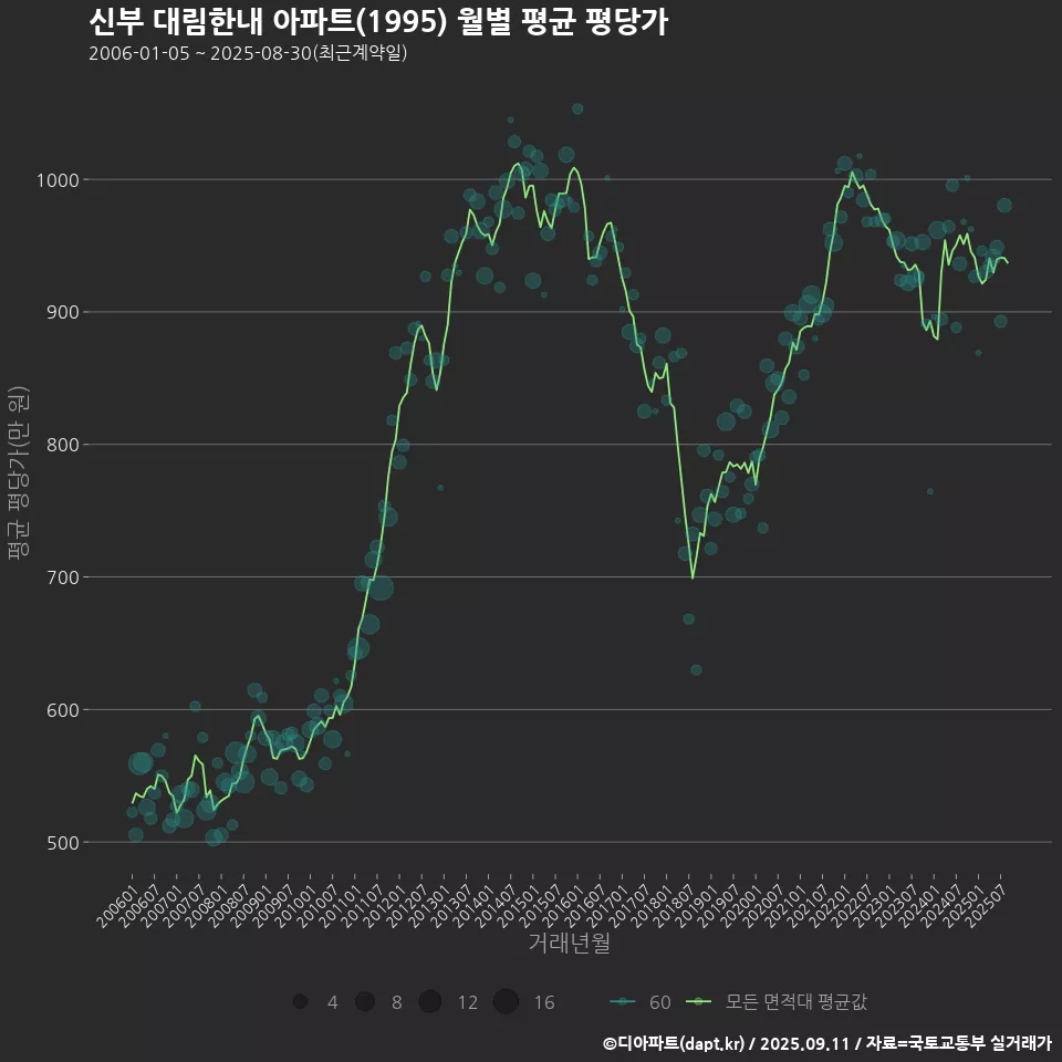 신부 대림한내 아파트(1995) 월별 평균 평당가