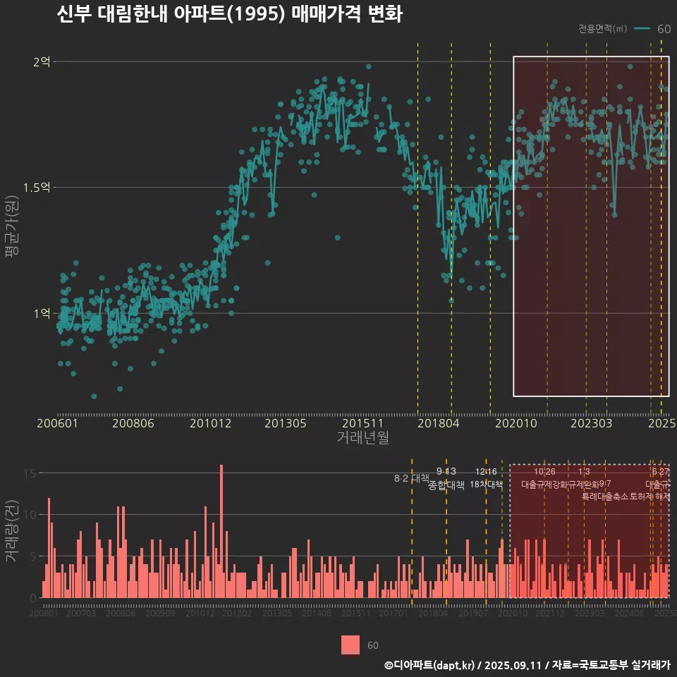 신부 대림한내 아파트(1995) 매매가격 변화