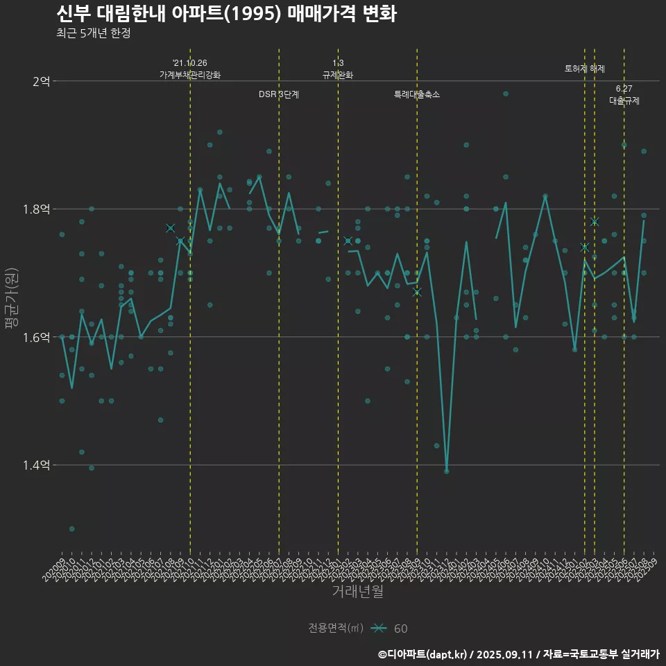 신부 대림한내 아파트(1995) 매매가격 변화