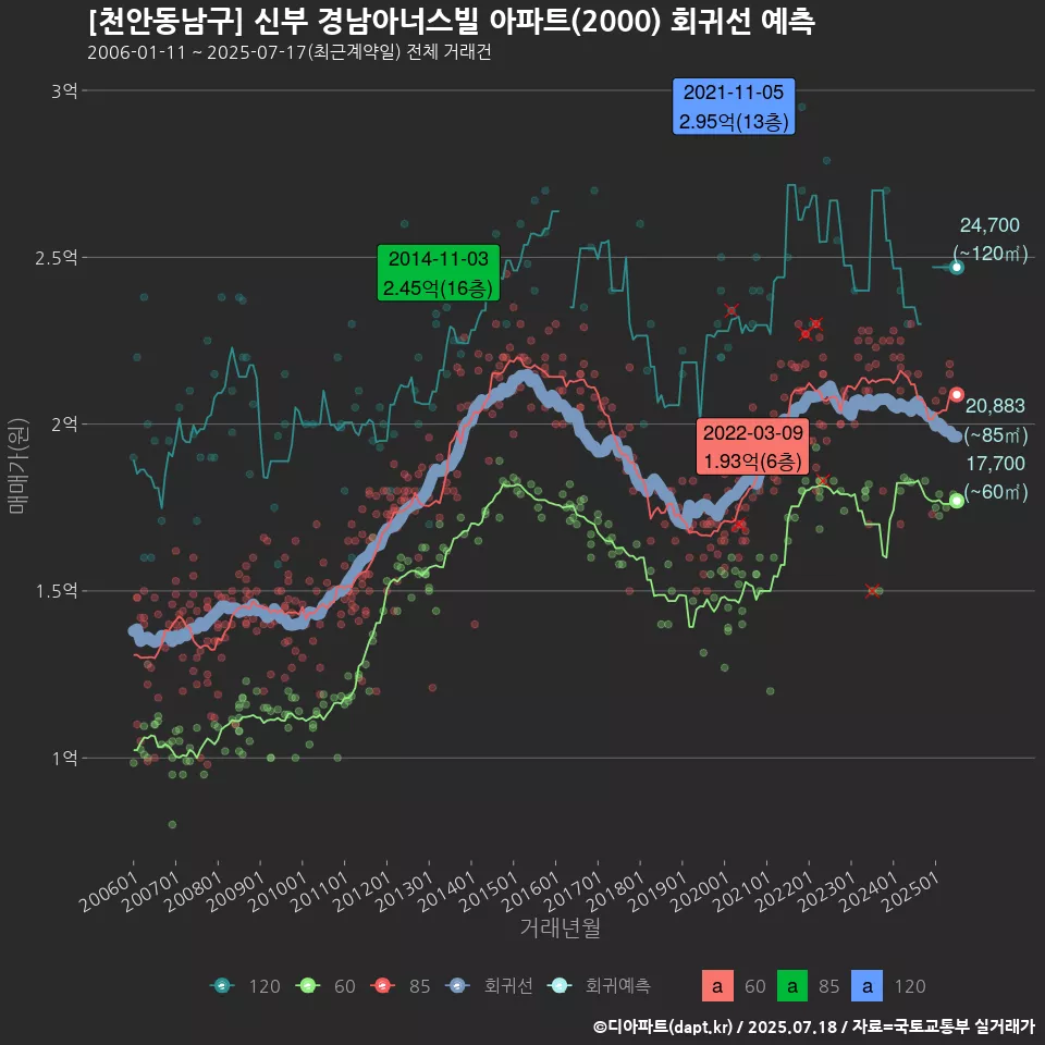 [천안동남구] 신부 경남아너스빌 아파트(2000) 회귀선 예측