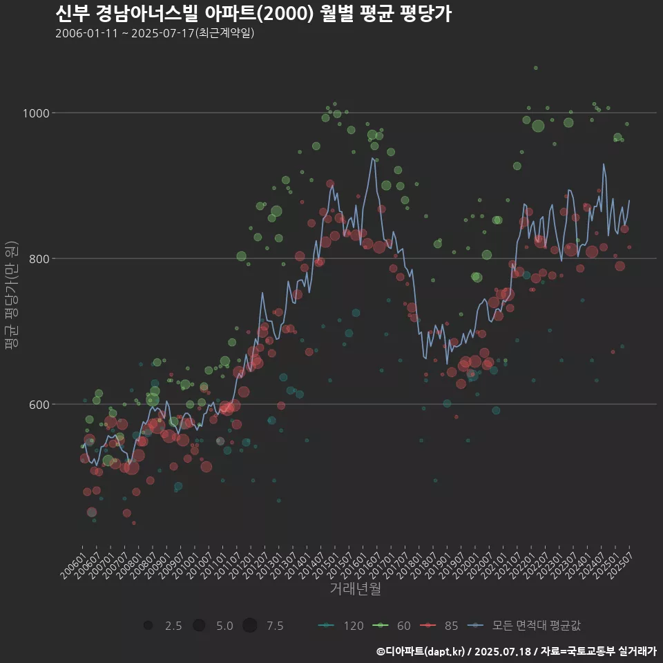 신부 경남아너스빌 아파트(2000) 월별 평균 평당가
