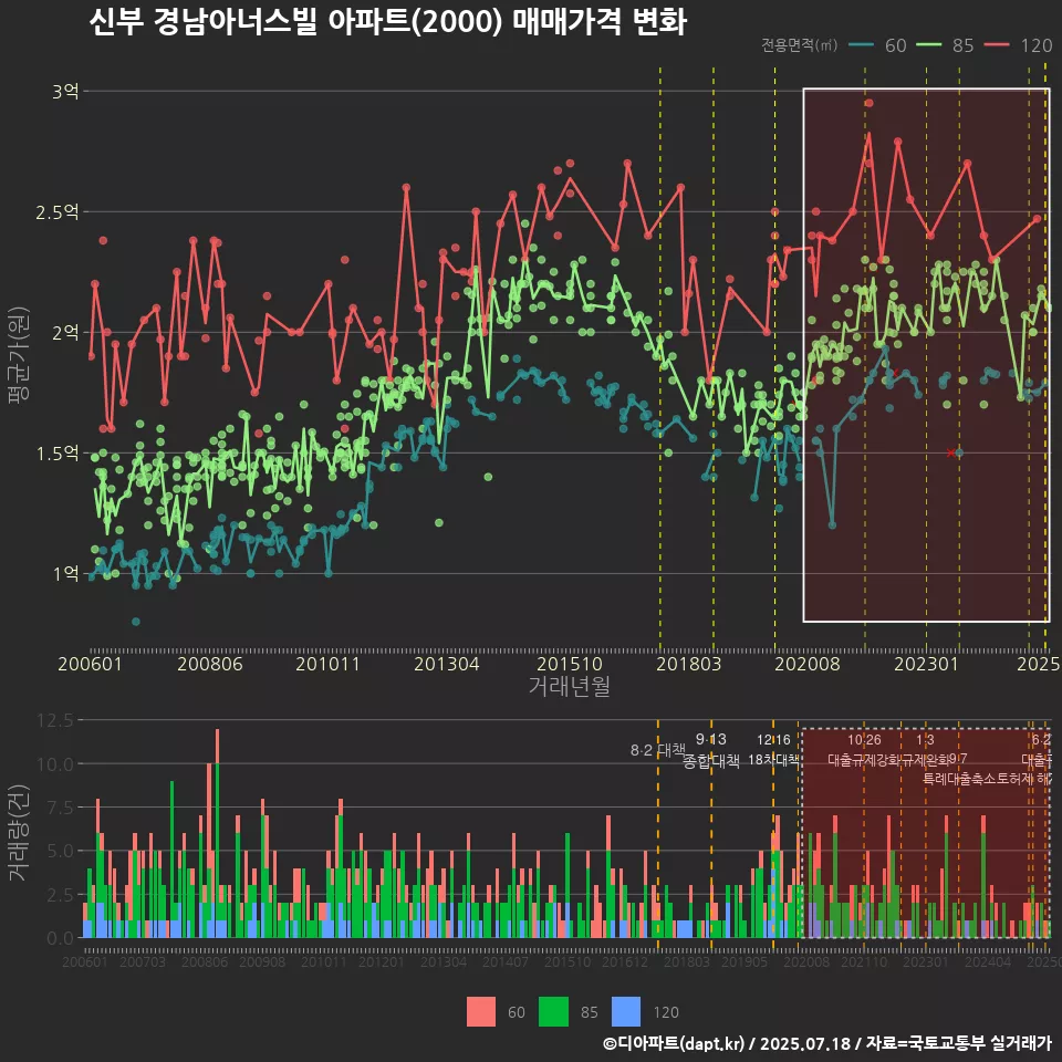 신부 경남아너스빌 아파트(2000) 매매가격 변화