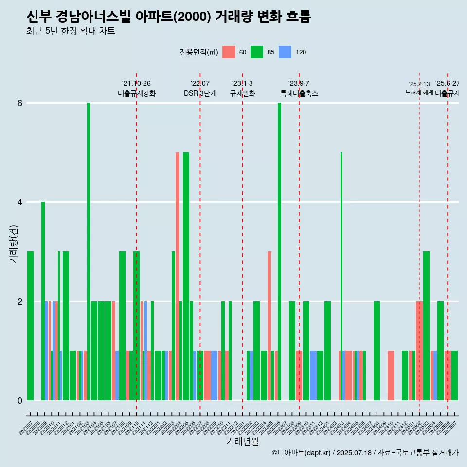 신부 경남아너스빌 아파트(2000) 거래량 변화 흐름