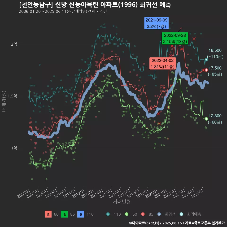 [천안동남구] 신방 신동아목련 아파트(1996) 회귀선 예측