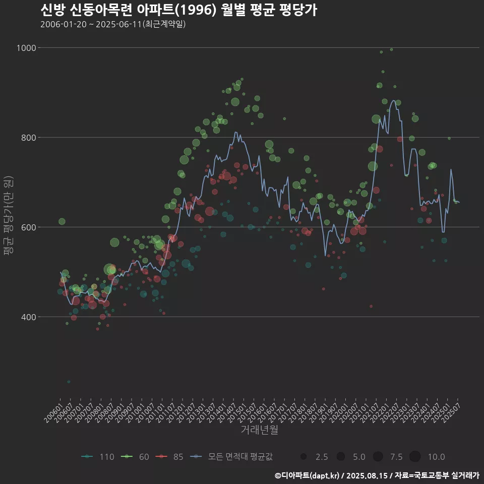 신방 신동아목련 아파트(1996) 월별 평균 평당가