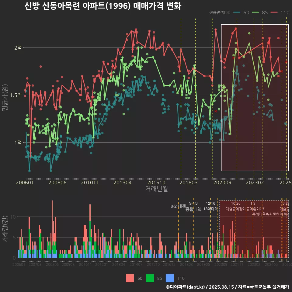 신방 신동아목련 아파트(1996) 매매가격 변화