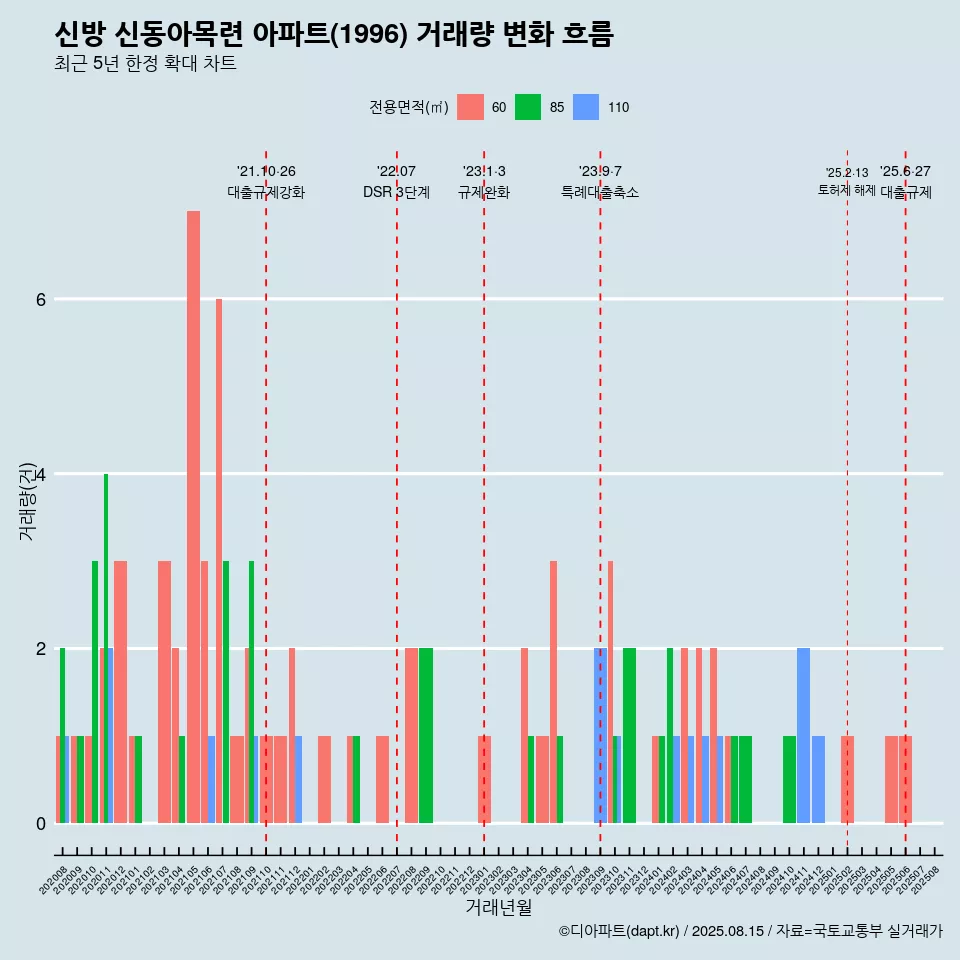 신방 신동아목련 아파트(1996) 거래량 변화 흐름
