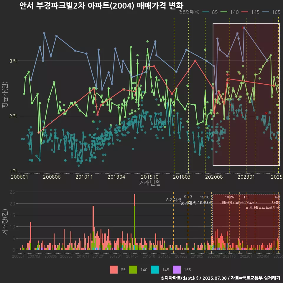 안서 부경파크빌2차 아파트(2004) 매매가격 변화