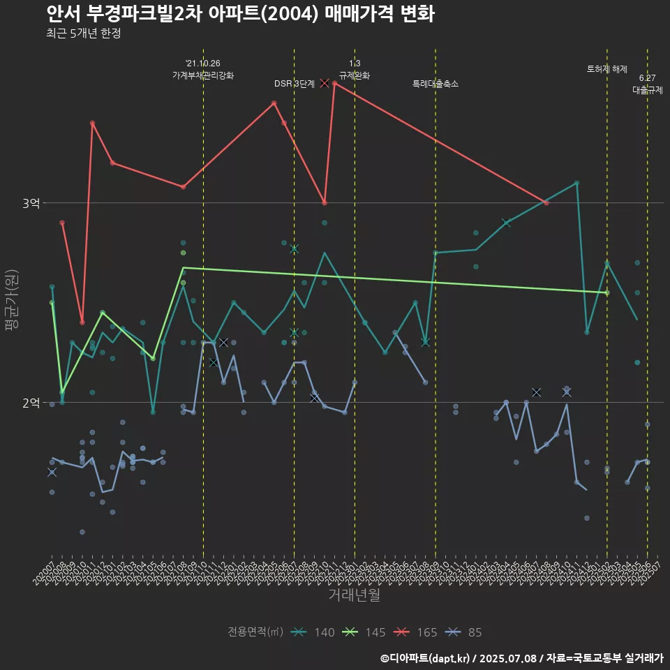 안서 부경파크빌2차 아파트(2004) 매매가격 변화
