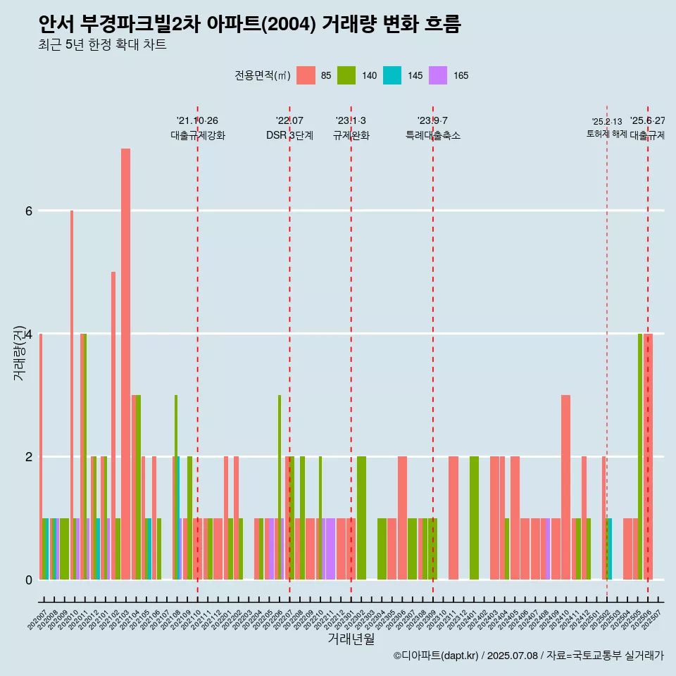 안서 부경파크빌2차 아파트(2004) 거래량 변화 흐름