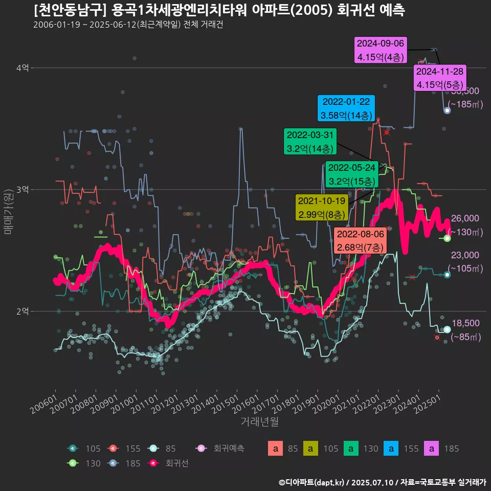 [천안동남구] 용곡1차세광엔리치타워 아파트(2005) 회귀선 예측