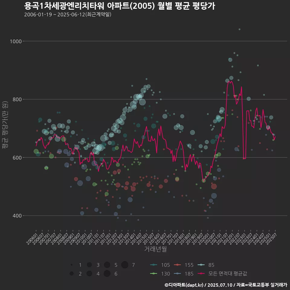 용곡1차세광엔리치타워 아파트(2005) 월별 평균 평당가