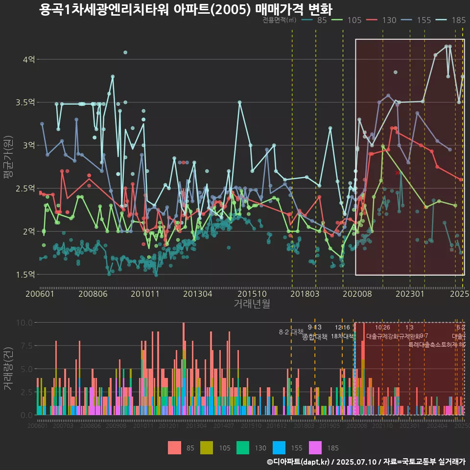 용곡1차세광엔리치타워 아파트(2005) 매매가격 변화