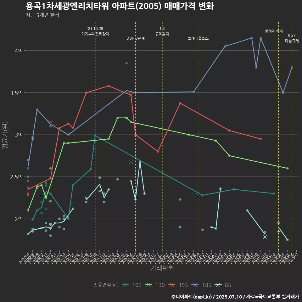 용곡1차세광엔리치타워 아파트(2005) 매매가격 변화
