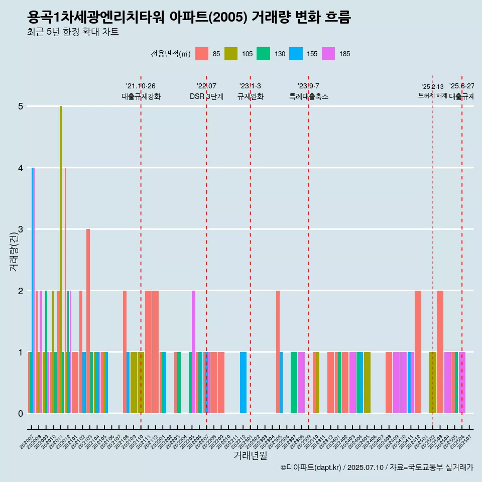 용곡1차세광엔리치타워 아파트(2005) 거래량 변화 흐름