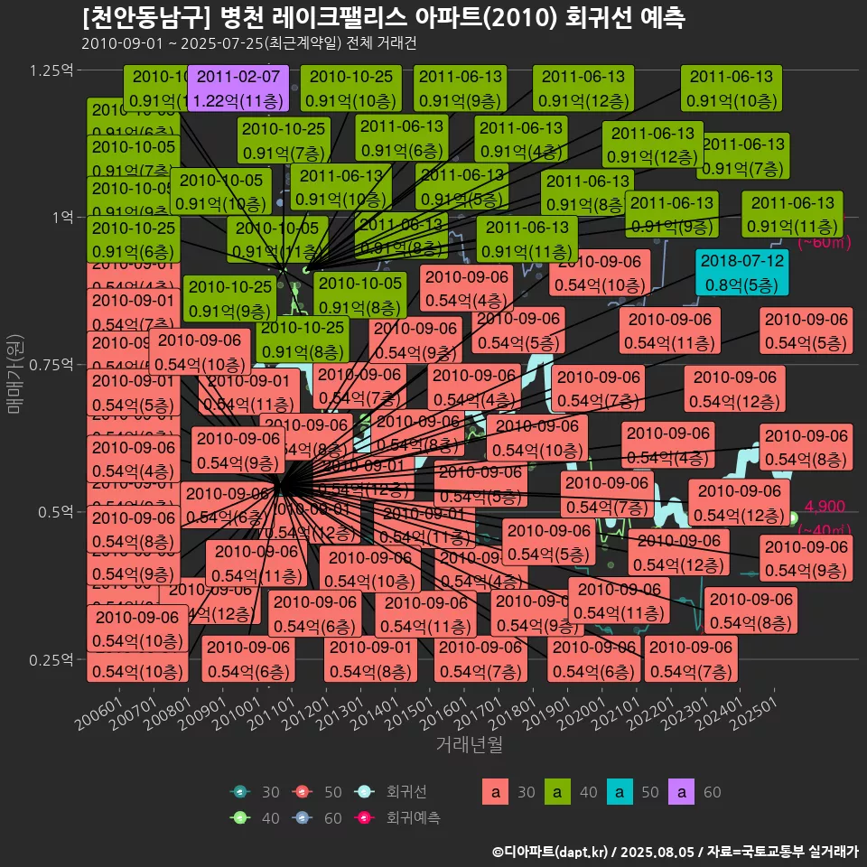 [천안동남구] 병천 레이크팰리스 아파트(2010) 회귀선 예측