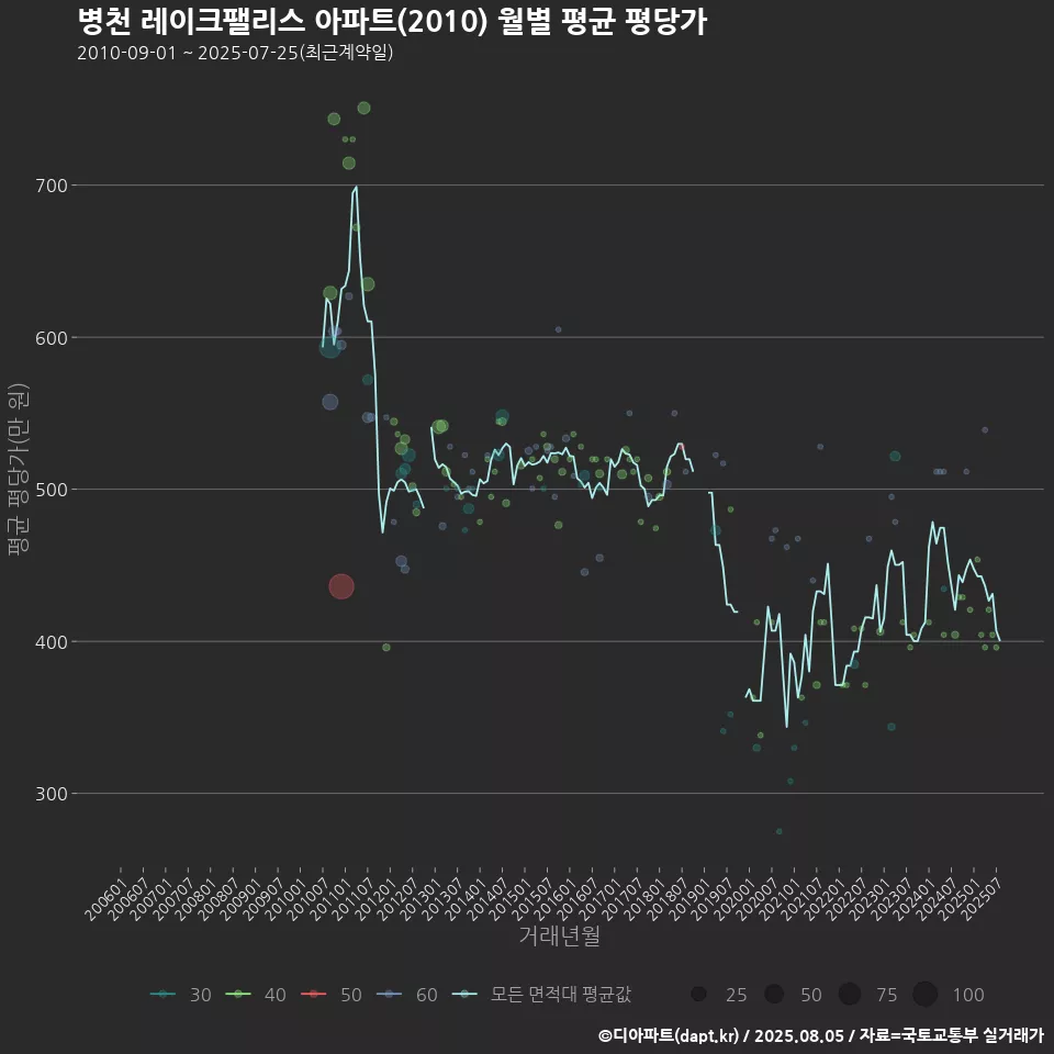병천 레이크팰리스 아파트(2010) 월별 평균 평당가