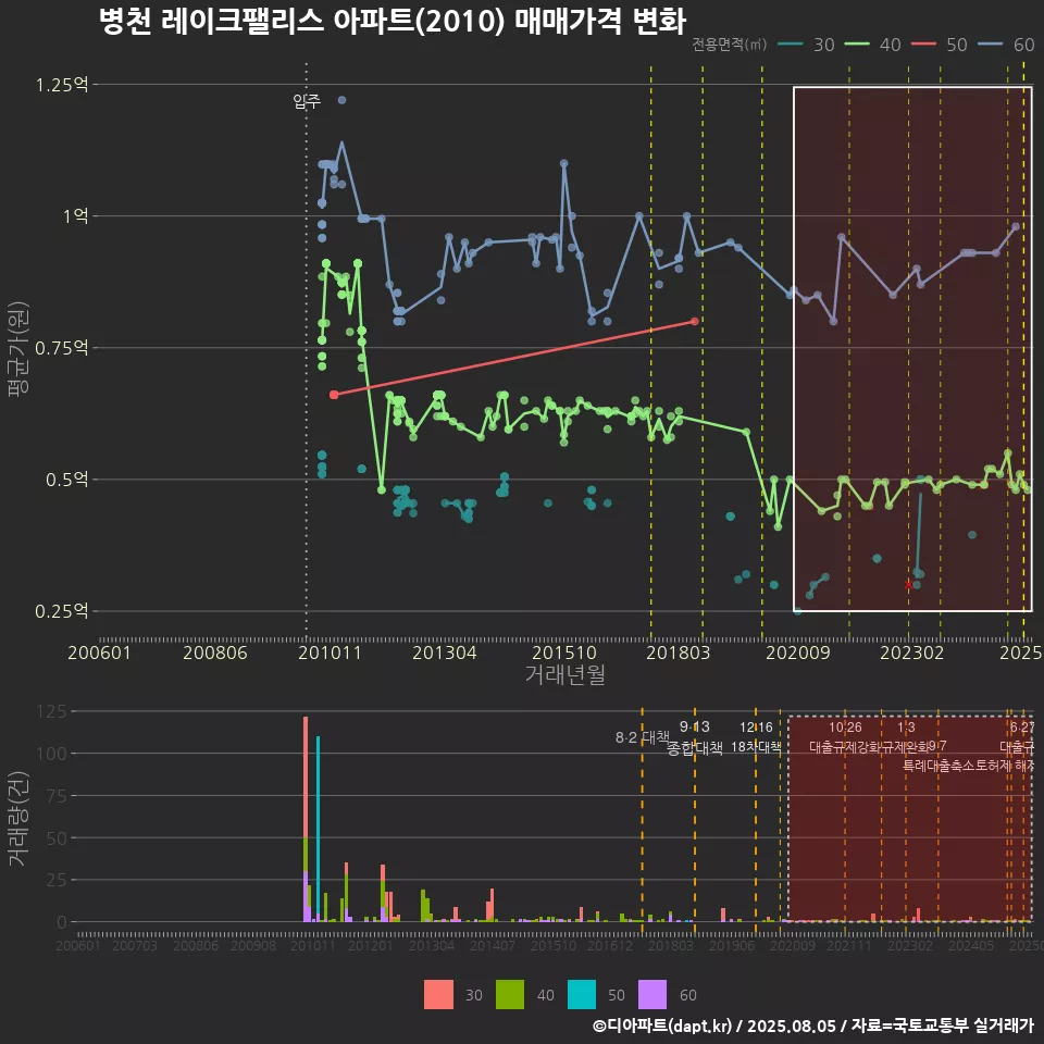 병천 레이크팰리스 아파트(2010) 매매가격 변화