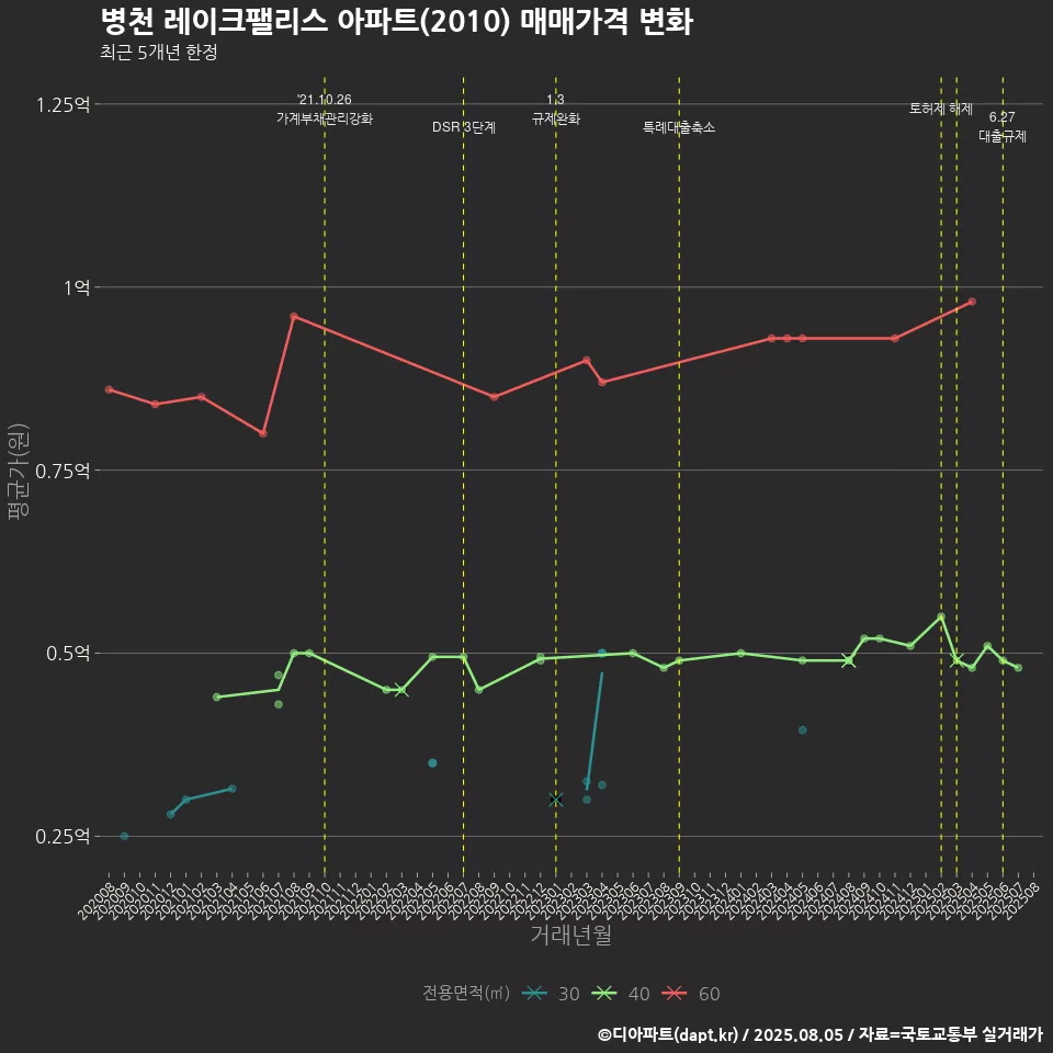병천 레이크팰리스 아파트(2010) 매매가격 변화