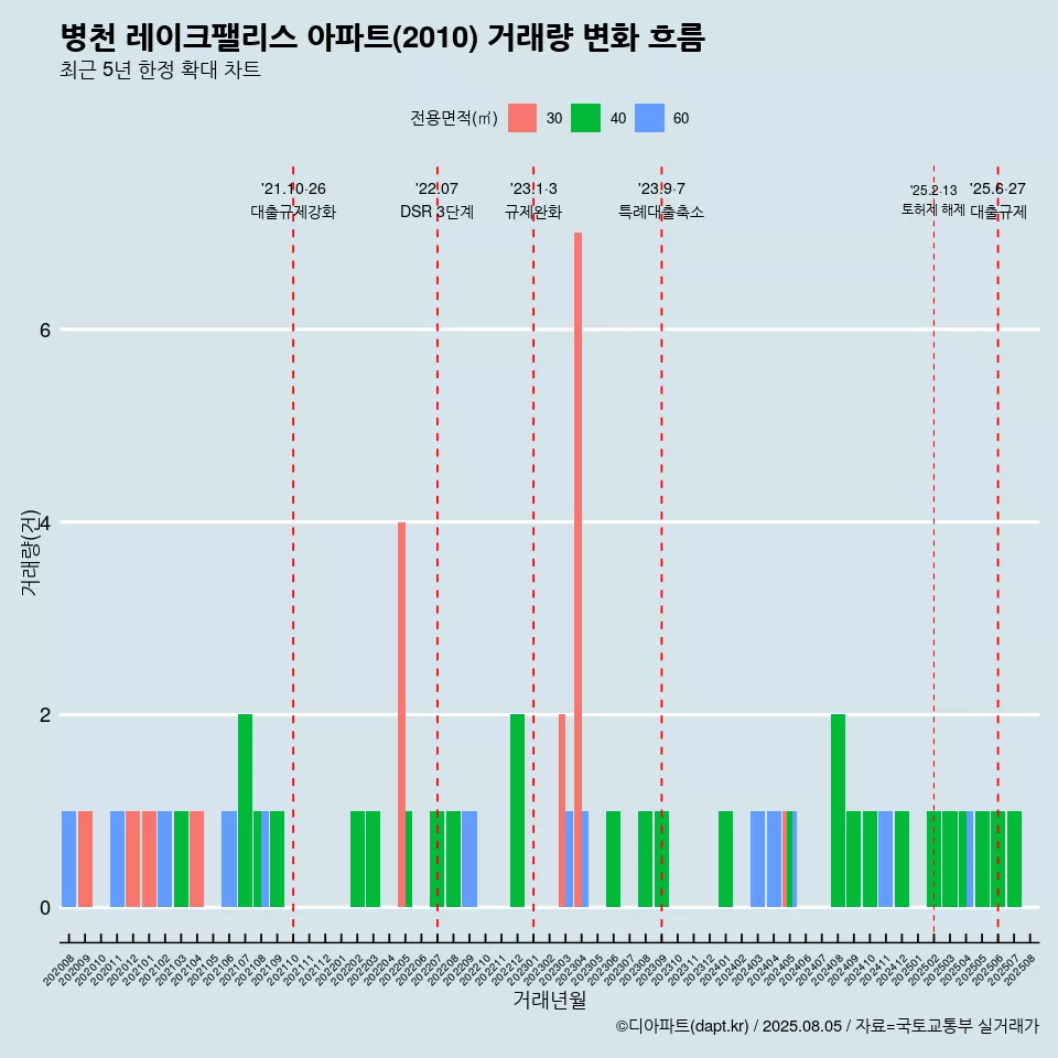 병천 레이크팰리스 아파트(2010) 거래량 변화 흐름