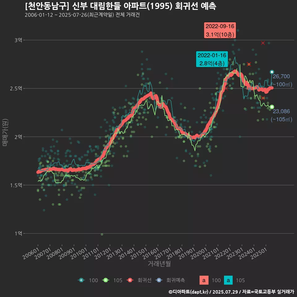 [천안동남구] 신부 대림한들 아파트(1995) 회귀선 예측