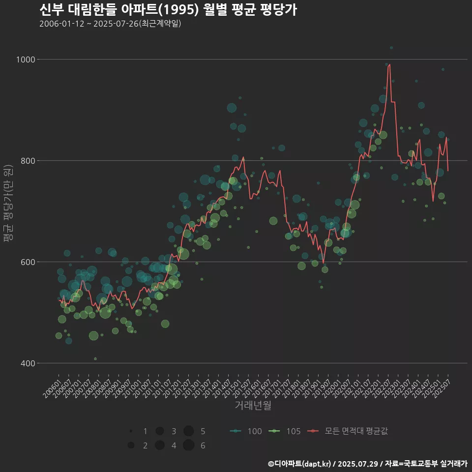 신부 대림한들 아파트(1995) 월별 평균 평당가