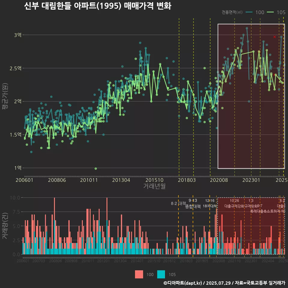 신부 대림한들 아파트(1995) 매매가격 변화