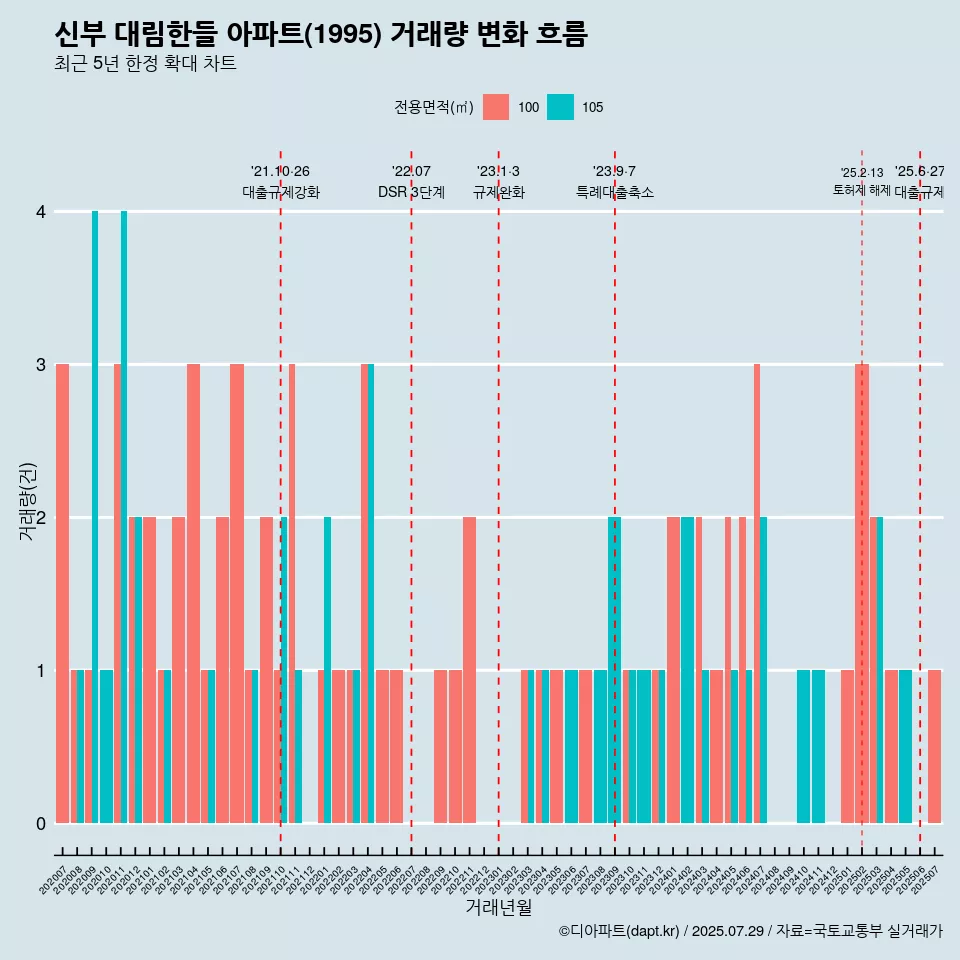 신부 대림한들 아파트(1995) 거래량 변화 흐름