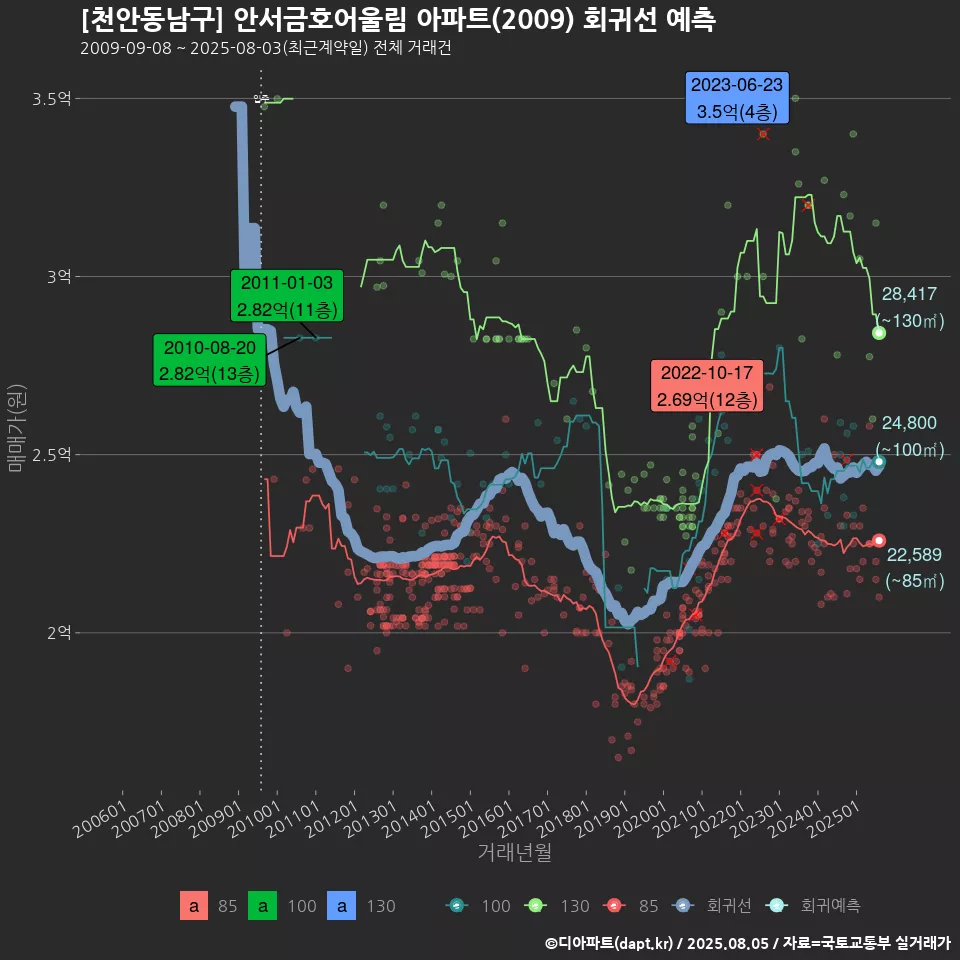 [천안동남구] 안서금호어울림 아파트(2009) 회귀선 예측