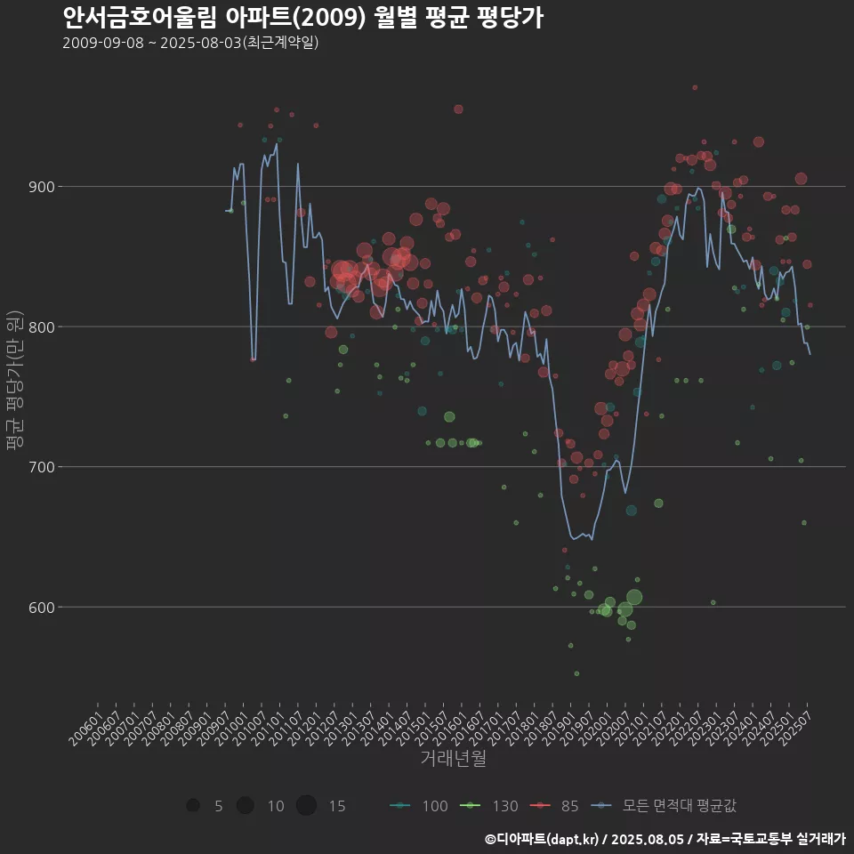 안서금호어울림 아파트(2009) 월별 평균 평당가