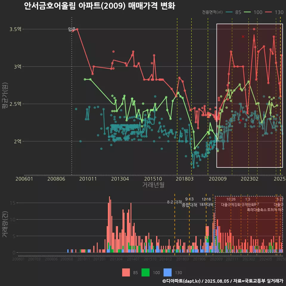 안서금호어울림 아파트(2009) 매매가격 변화