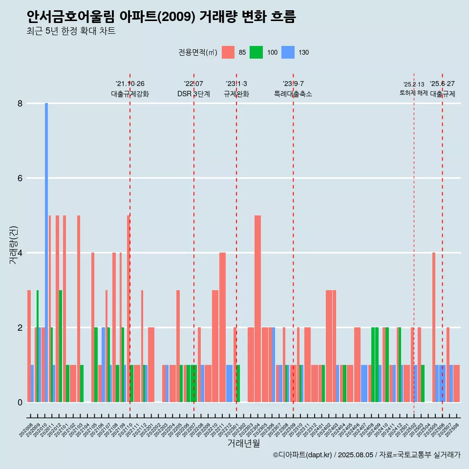 안서금호어울림 아파트(2009) 거래량 변화 흐름
