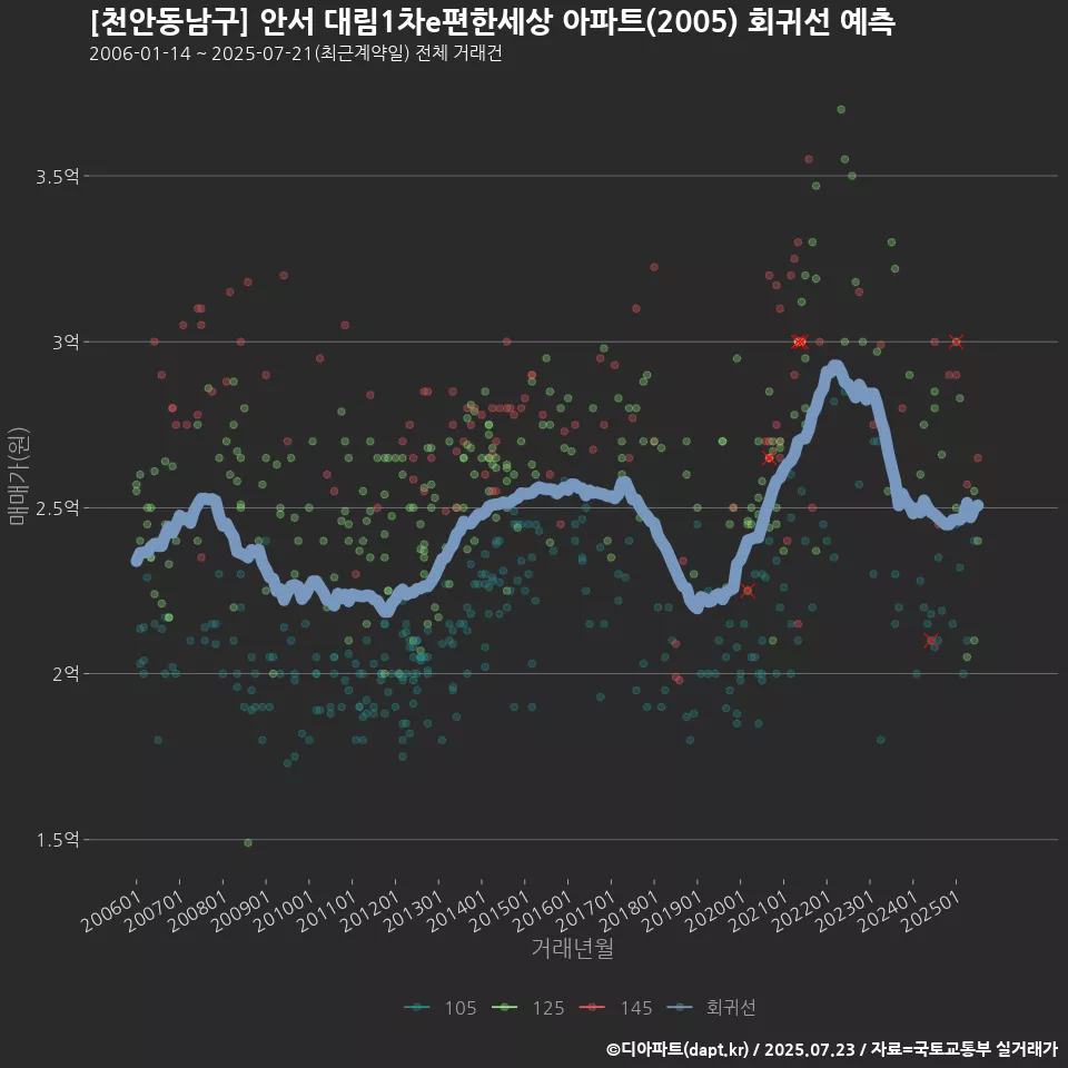 [천안동남구] 안서 대림1차e편한세상 아파트(2005) 회귀선 예측