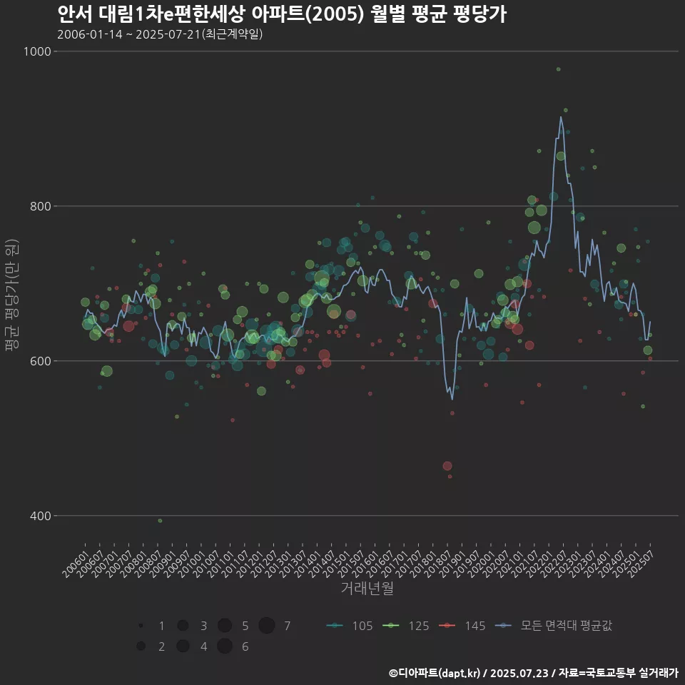 안서 대림1차e편한세상 아파트(2005) 월별 평균 평당가