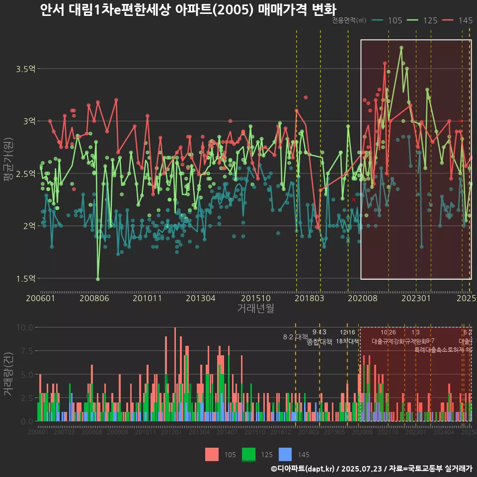 안서 대림1차e편한세상 아파트(2005) 매매가격 변화