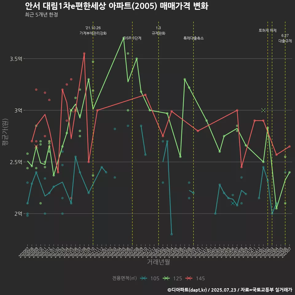 안서 대림1차e편한세상 아파트(2005) 매매가격 변화