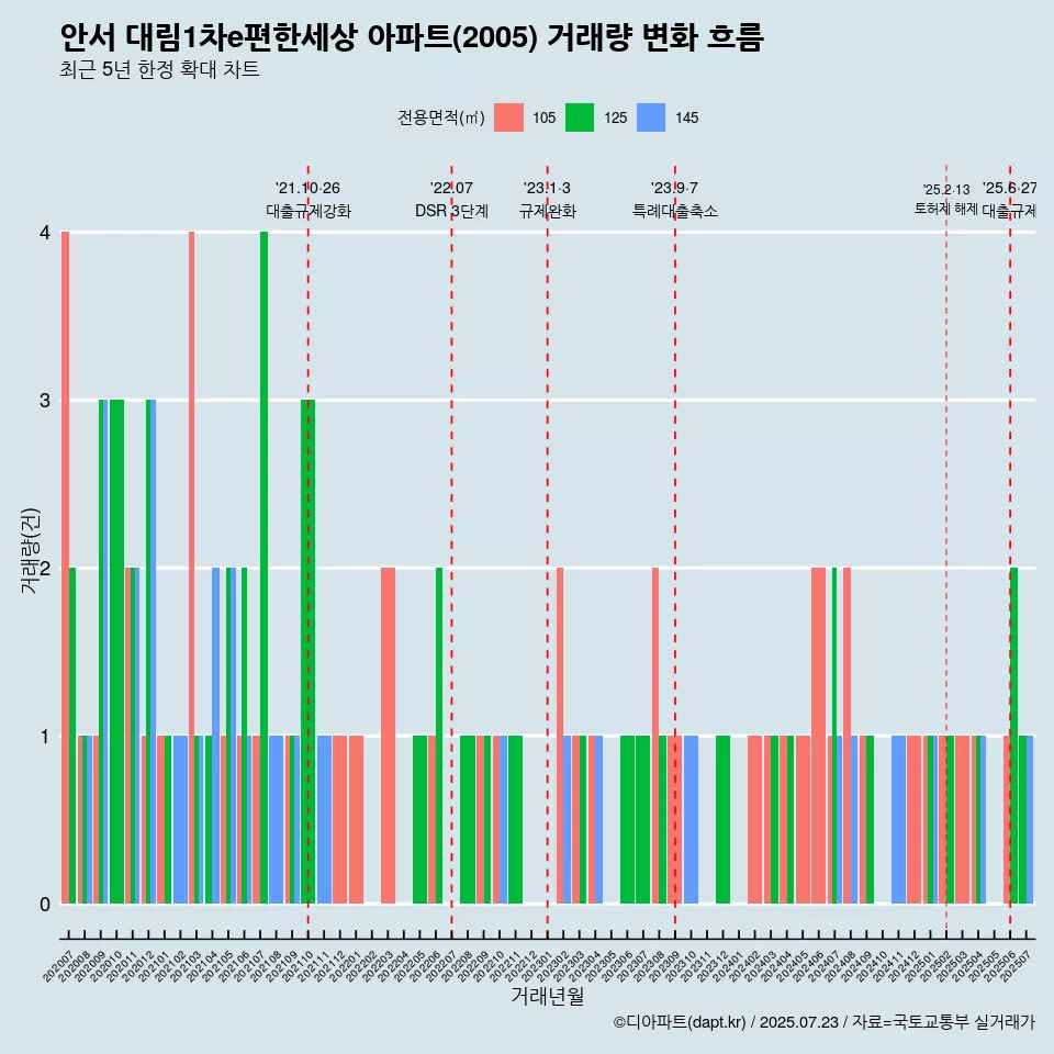 안서 대림1차e편한세상 아파트(2005) 거래량 변화 흐름