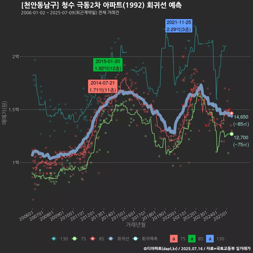 [천안동남구] 청수 극동2차 아파트(1992) 회귀선 예측
