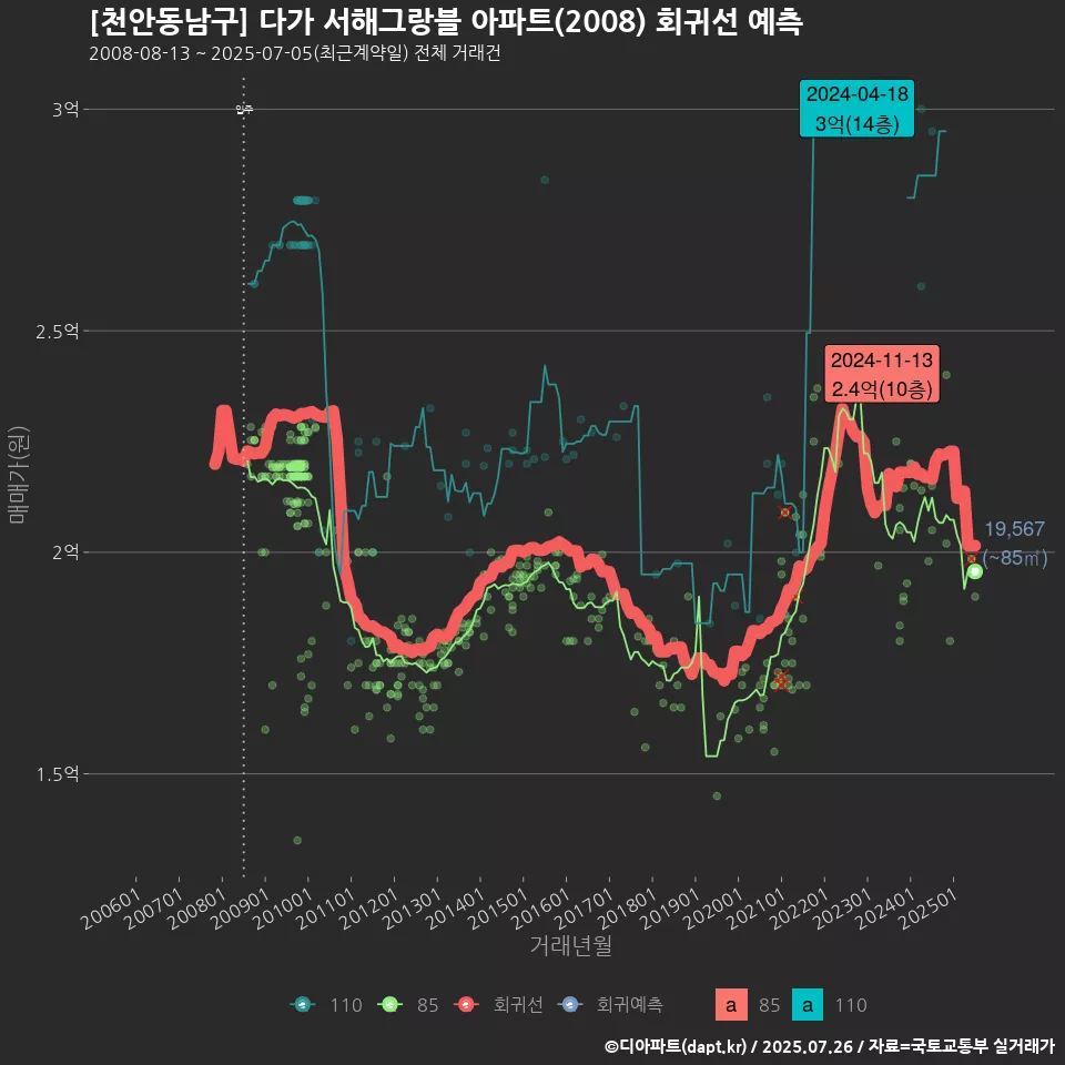 [천안동남구] 다가 서해그랑블 아파트(2008) 회귀선 예측