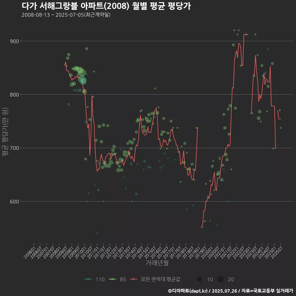다가 서해그랑블 아파트(2008) 월별 평균 평당가