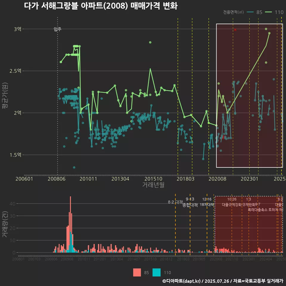 다가 서해그랑블 아파트(2008) 매매가격 변화