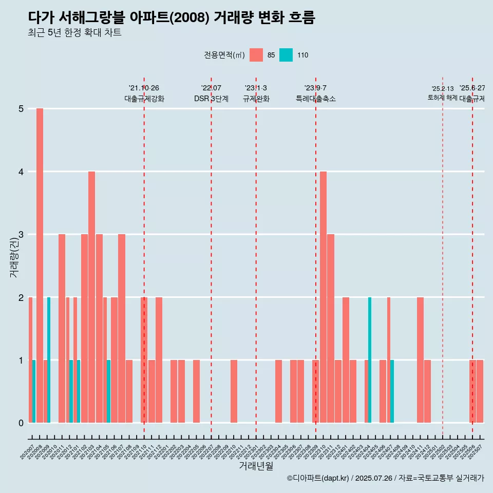 다가 서해그랑블 아파트(2008) 거래량 변화 흐름
