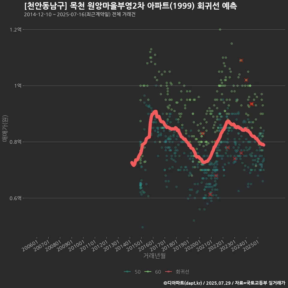 [천안동남구] 목천 원앙마을부영2차 아파트(1999) 회귀선 예측