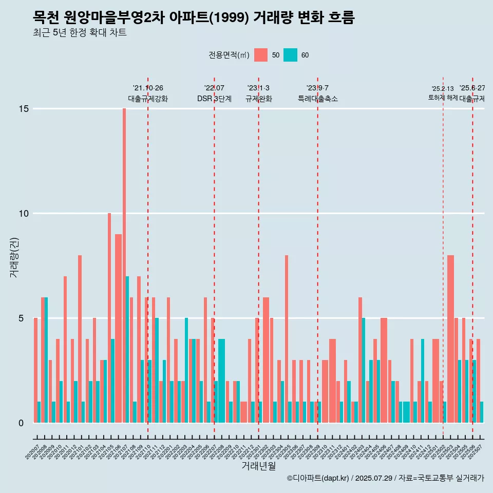 목천 원앙마을부영2차 아파트(1999) 거래량 변화 흐름