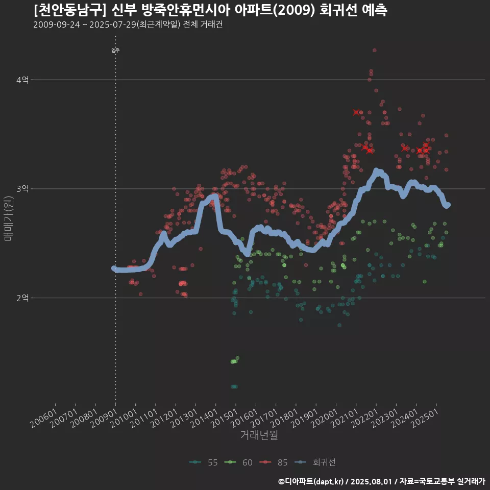 [천안동남구] 신부 방죽안휴먼시아 아파트(2009) 회귀선 예측