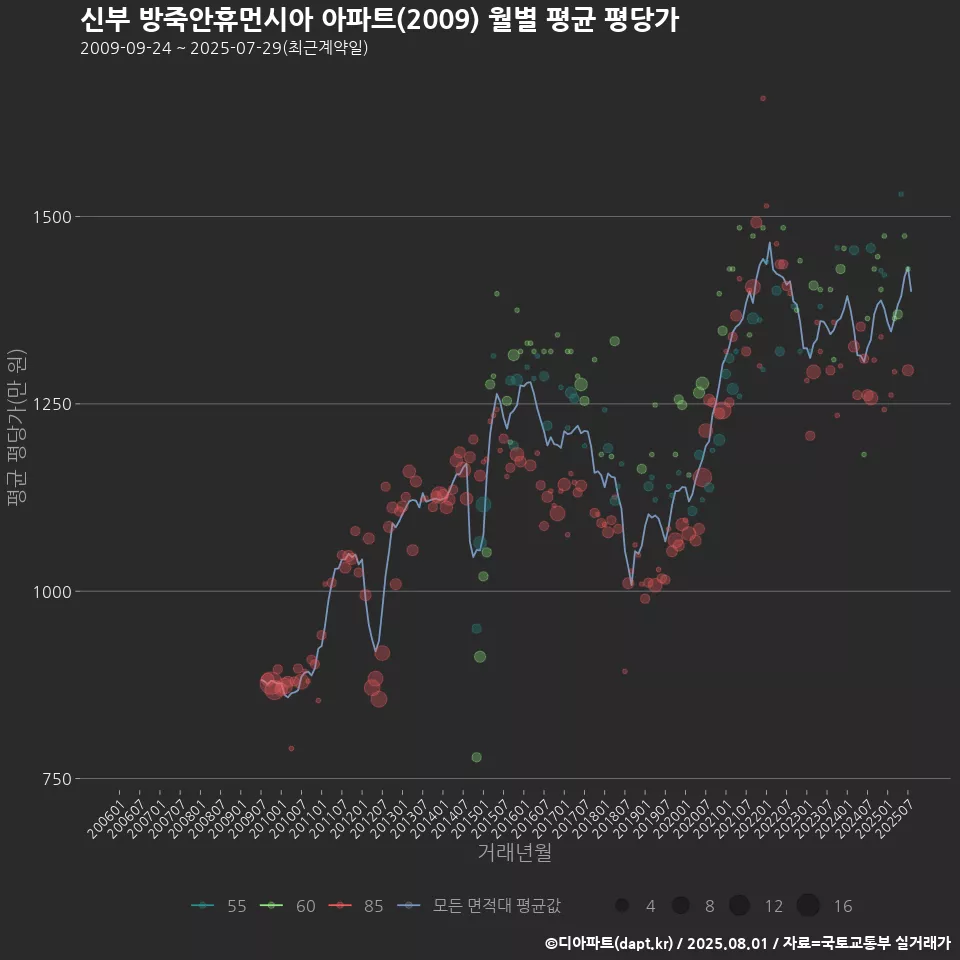 신부 방죽안휴먼시아 아파트(2009) 월별 평균 평당가
