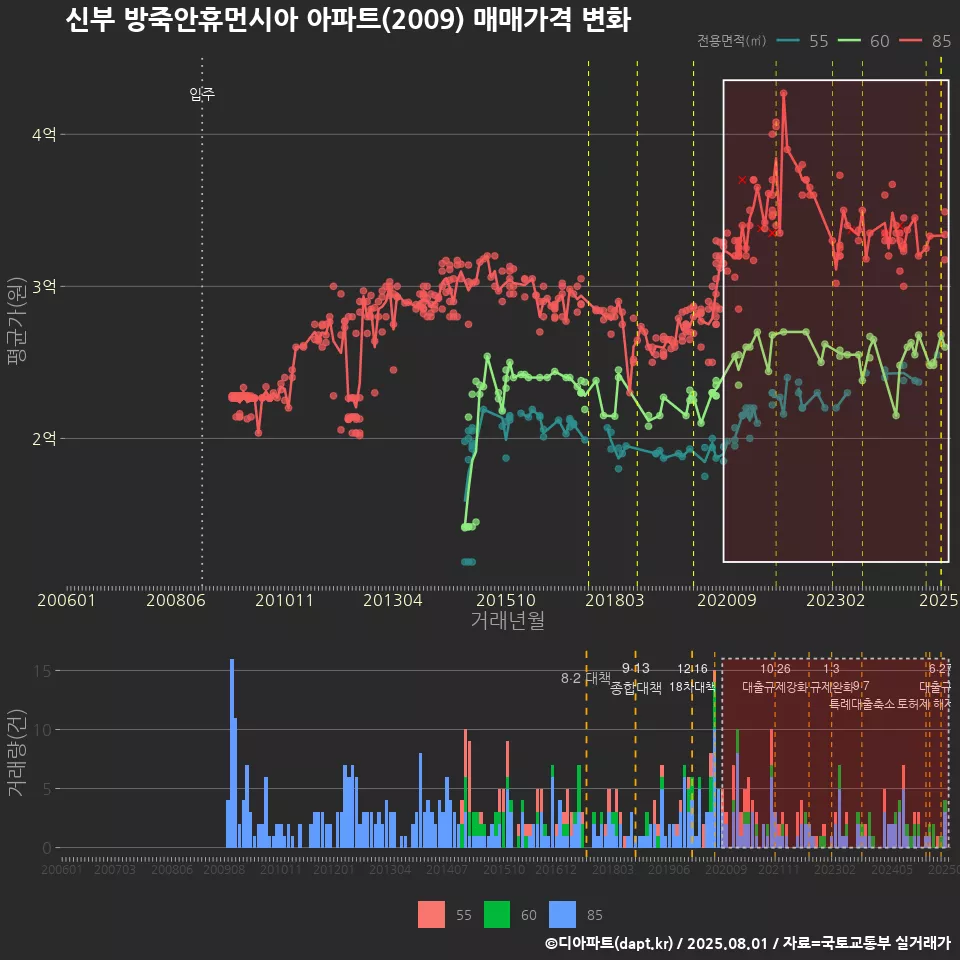 신부 방죽안휴먼시아 아파트(2009) 매매가격 변화