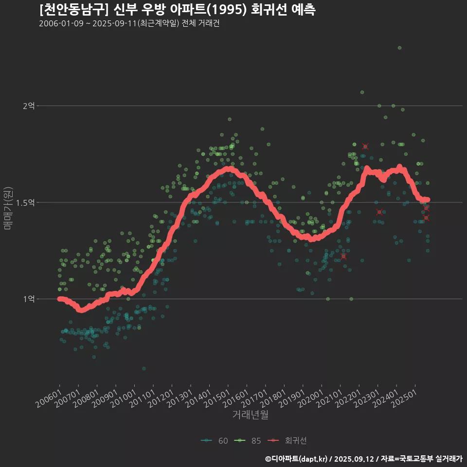 [천안동남구] 신부 우방 아파트(1995) 회귀선 예측